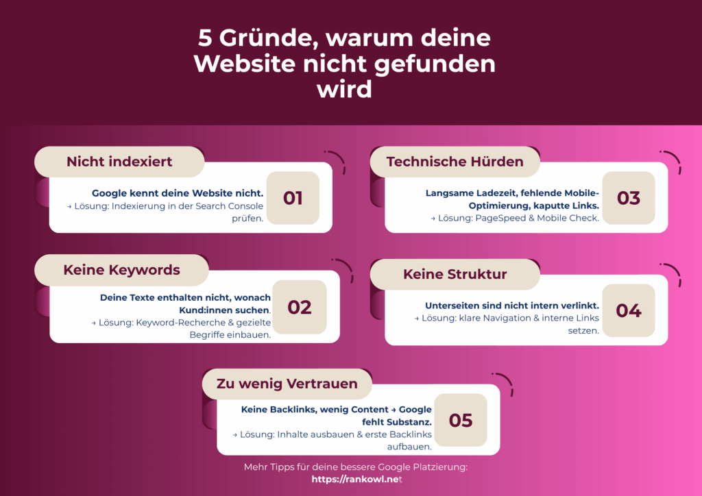 „Infografik: 5 Gründe, warum eine Website nicht bei Google gefunden wird – fehlende Indexierung, keine Keywords, technische Probleme, fehlende interne Links, keine Backlinks. Lösungen: Indexierung prüfen, Keywords einbauen, Technik optimieren, interne Verlinkung nutzen, Backlinks aufbauen.“